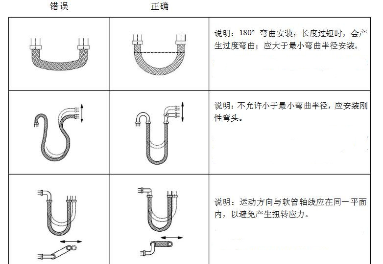 金屬軟管安裝圖示解析---江蘇百瑞機械